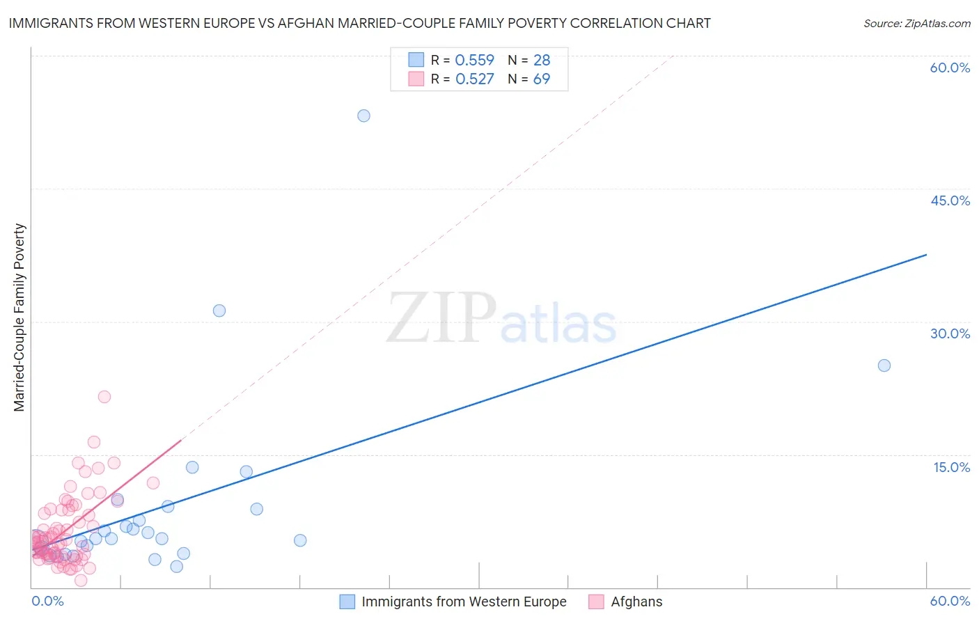 Immigrants from Western Europe vs Afghan Married-Couple Family Poverty