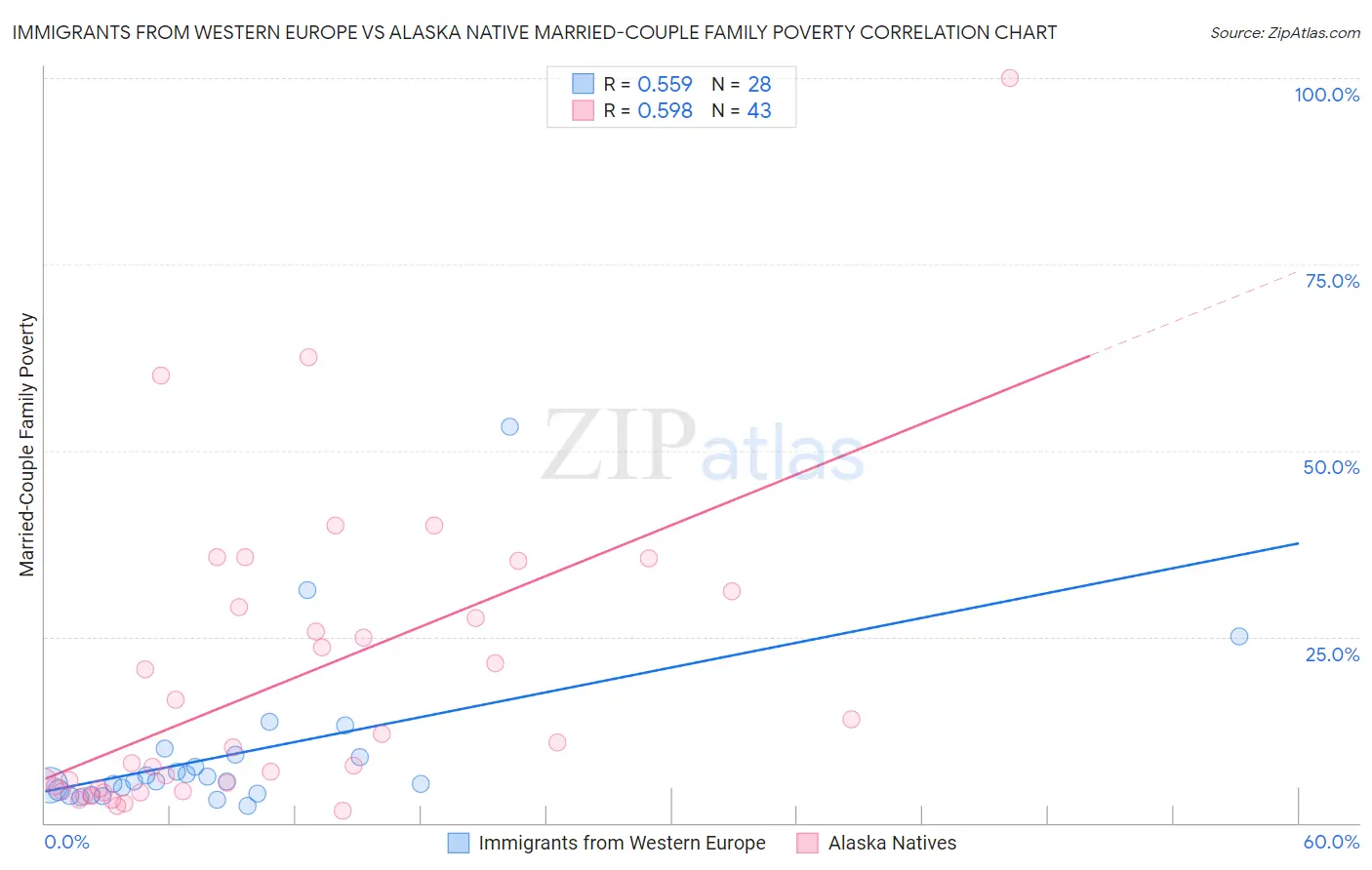 Immigrants from Western Europe vs Alaska Native Married-Couple Family Poverty