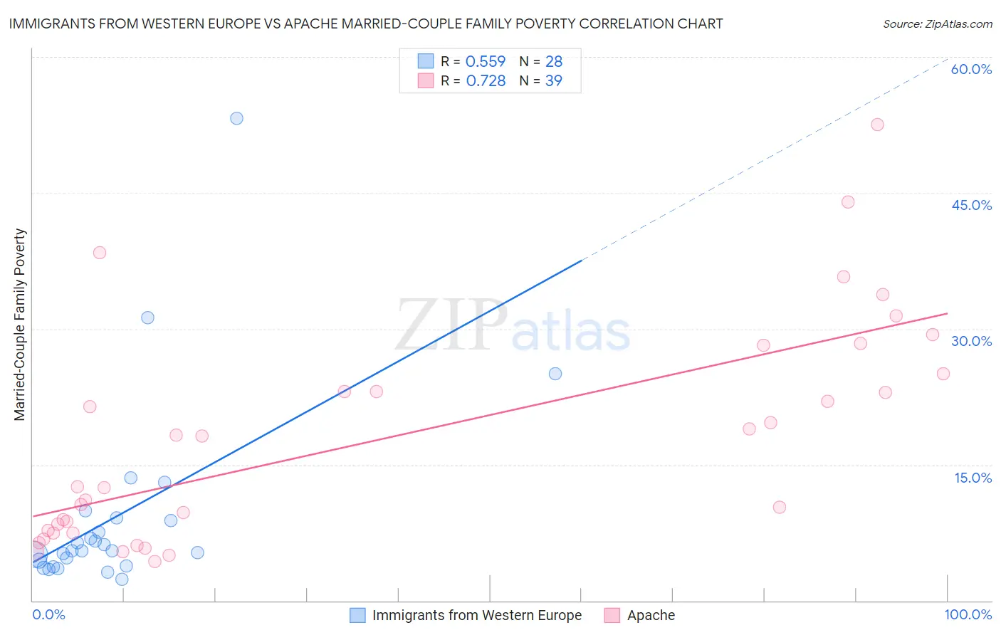 Immigrants from Western Europe vs Apache Married-Couple Family Poverty