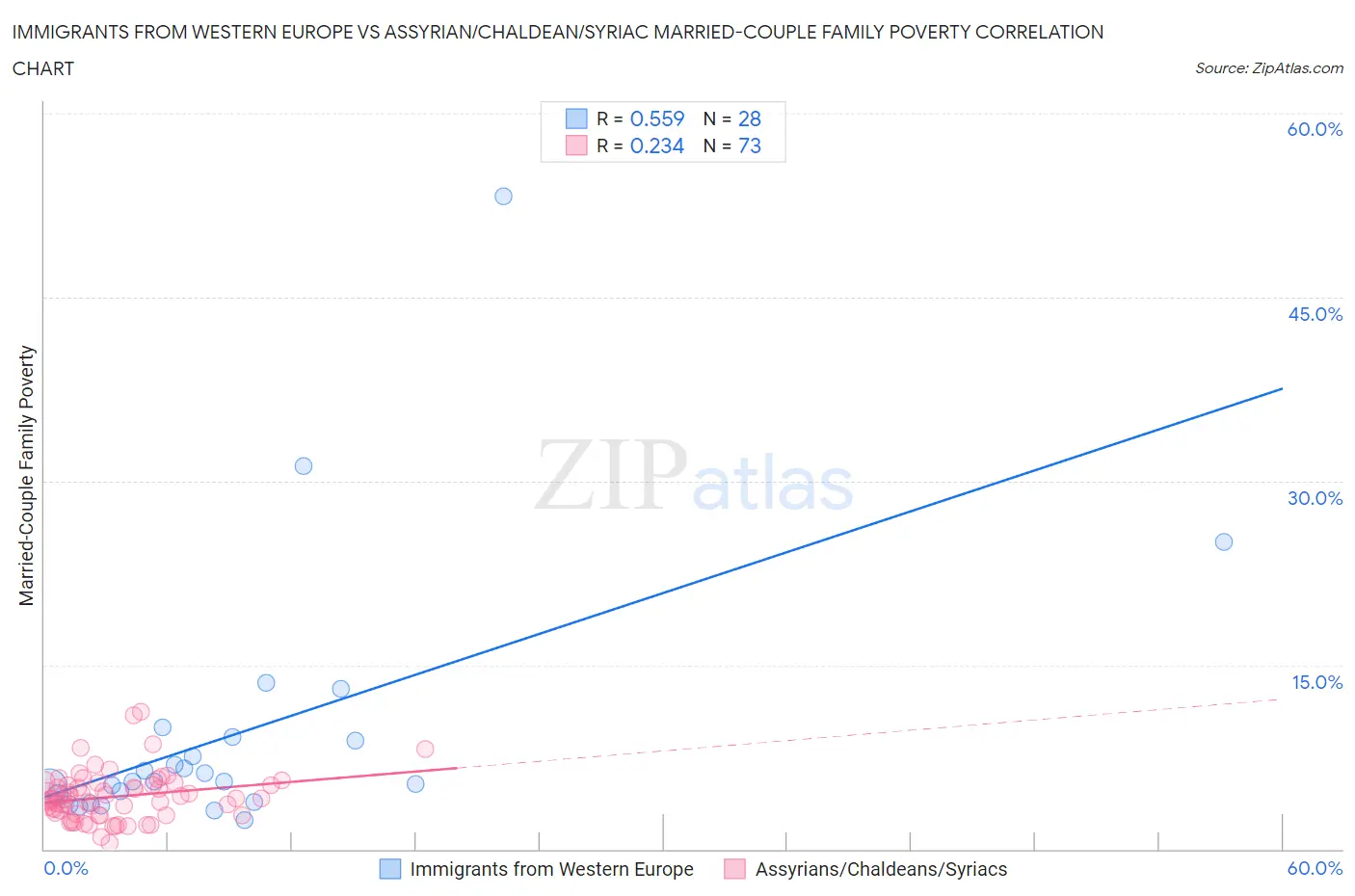 Immigrants from Western Europe vs Assyrian/Chaldean/Syriac Married-Couple Family Poverty