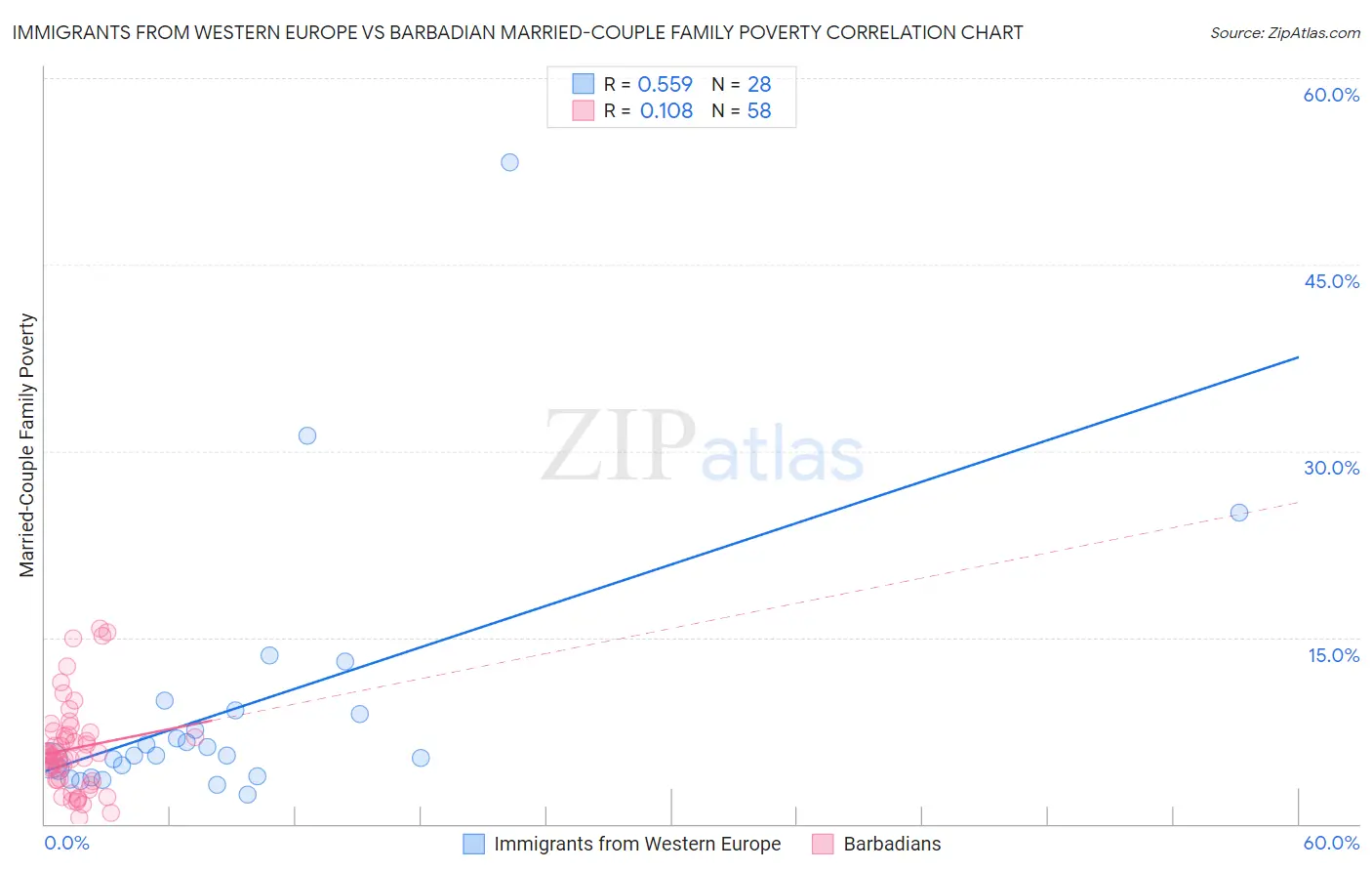 Immigrants from Western Europe vs Barbadian Married-Couple Family Poverty