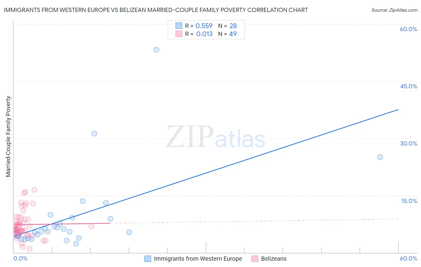Immigrants from Western Europe vs Belizean Married-Couple Family Poverty