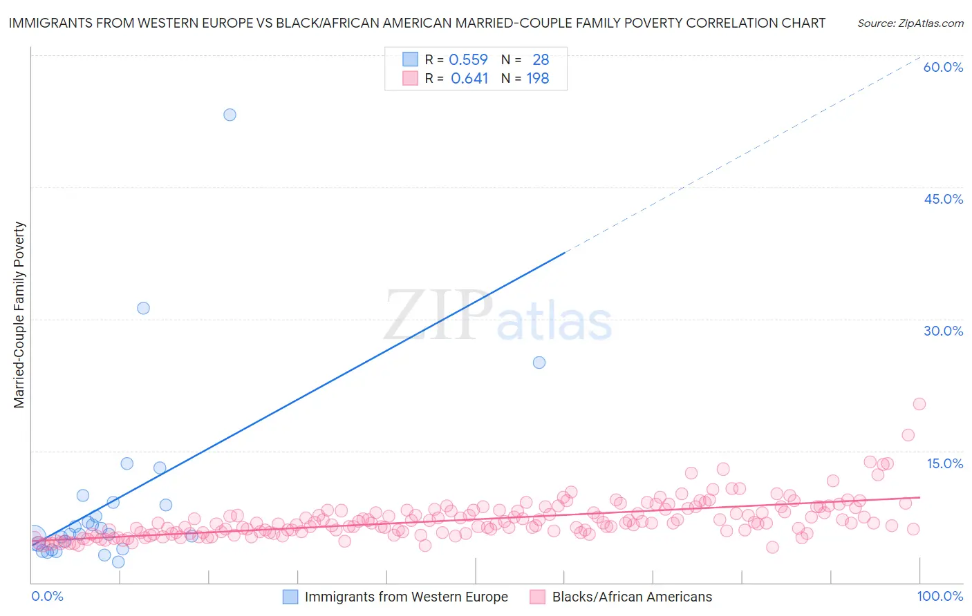 Immigrants from Western Europe vs Black/African American Married-Couple Family Poverty