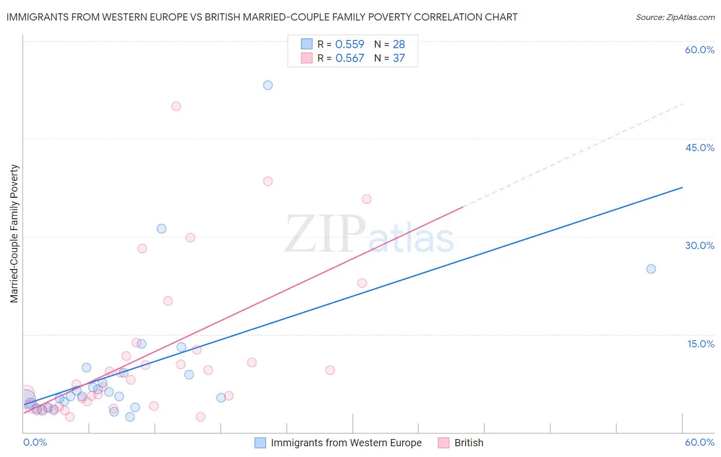 Immigrants from Western Europe vs British Married-Couple Family Poverty