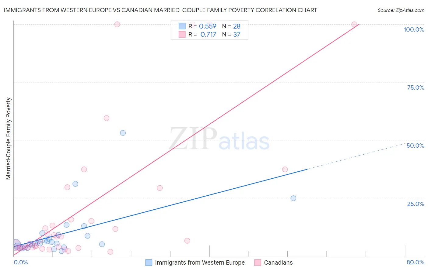 Immigrants from Western Europe vs Canadian Married-Couple Family Poverty