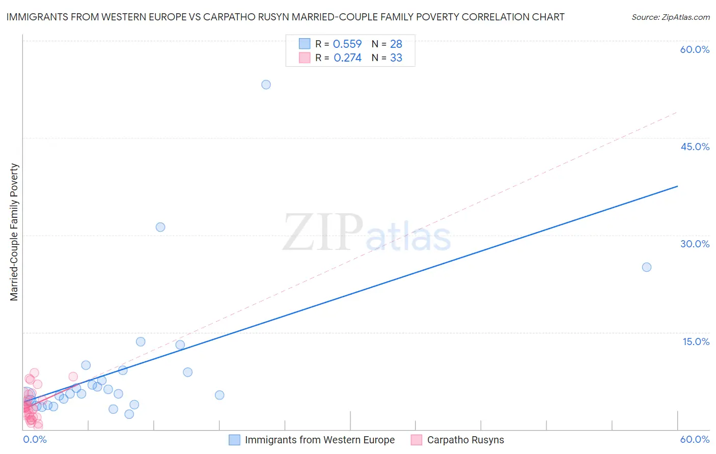 Immigrants from Western Europe vs Carpatho Rusyn Married-Couple Family Poverty