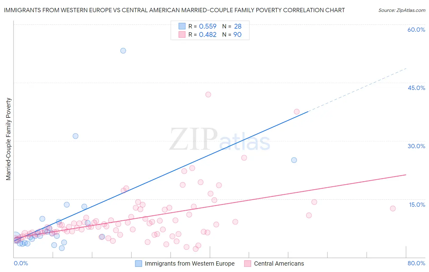 Immigrants from Western Europe vs Central American Married-Couple Family Poverty