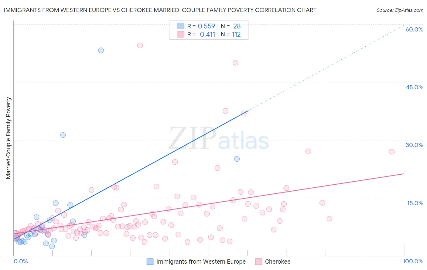 Immigrants from Western Europe vs Cherokee Married-Couple Family Poverty