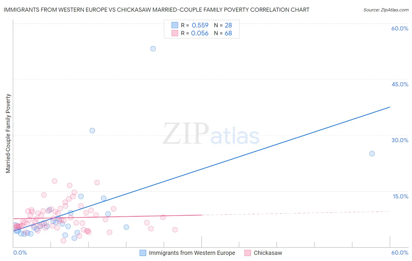Immigrants from Western Europe vs Chickasaw Married-Couple Family Poverty