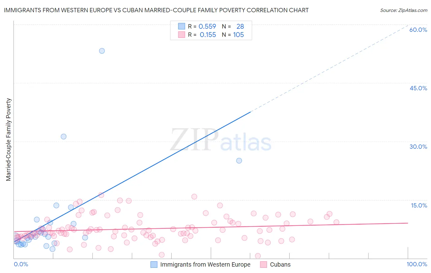 Immigrants from Western Europe vs Cuban Married-Couple Family Poverty