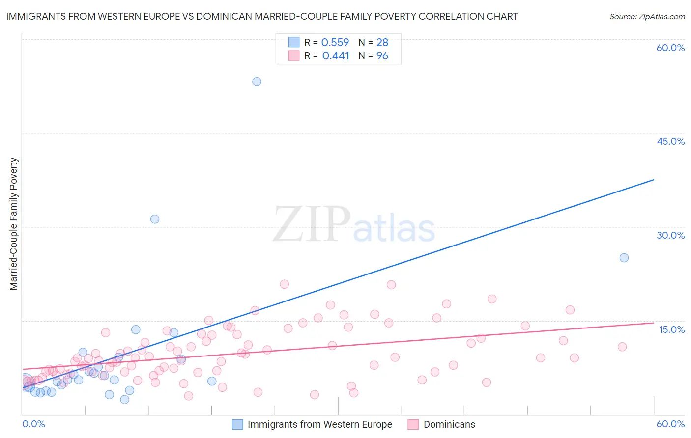 Immigrants from Western Europe vs Dominican Married-Couple Family Poverty