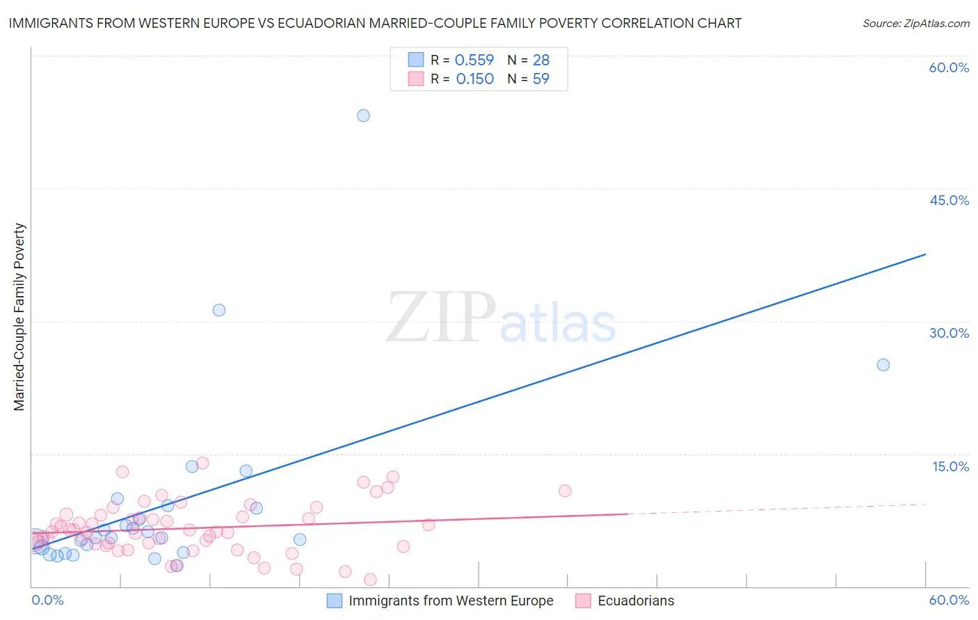 Immigrants from Western Europe vs Ecuadorian Married-Couple Family Poverty