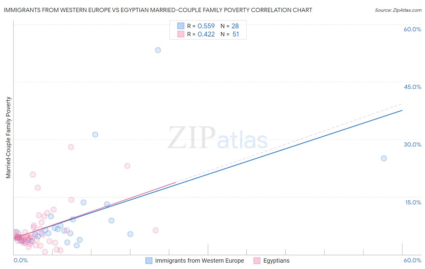 Immigrants from Western Europe vs Egyptian Married-Couple Family Poverty