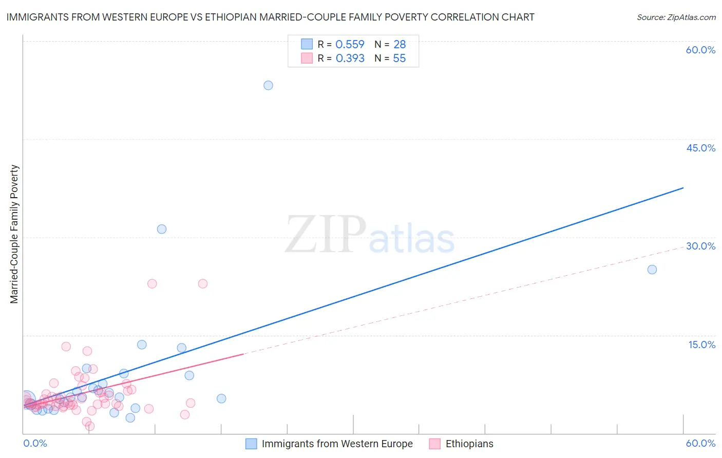 Immigrants from Western Europe vs Ethiopian Married-Couple Family Poverty