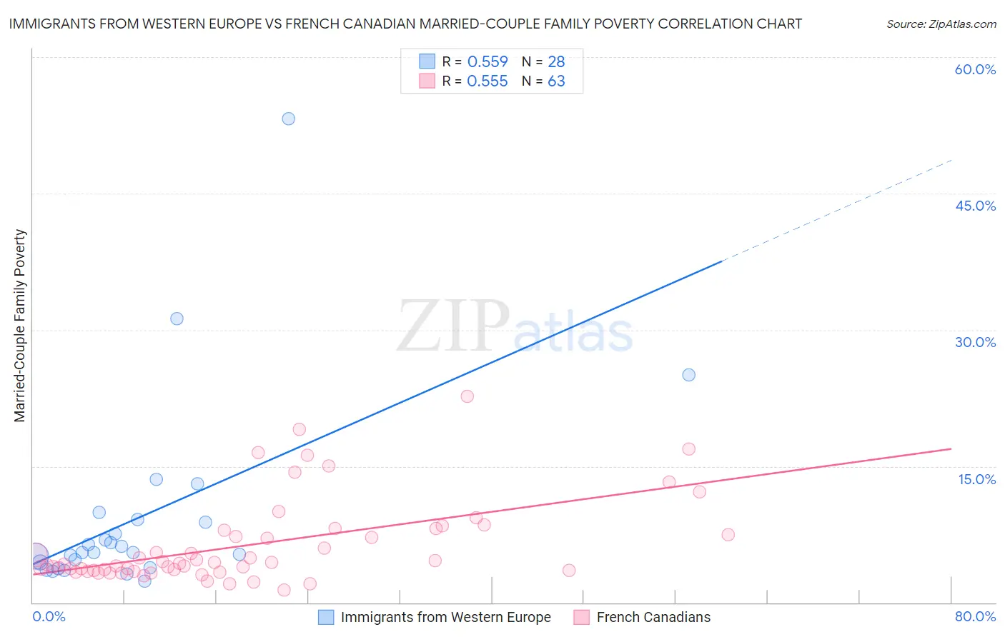 Immigrants from Western Europe vs French Canadian Married-Couple Family Poverty