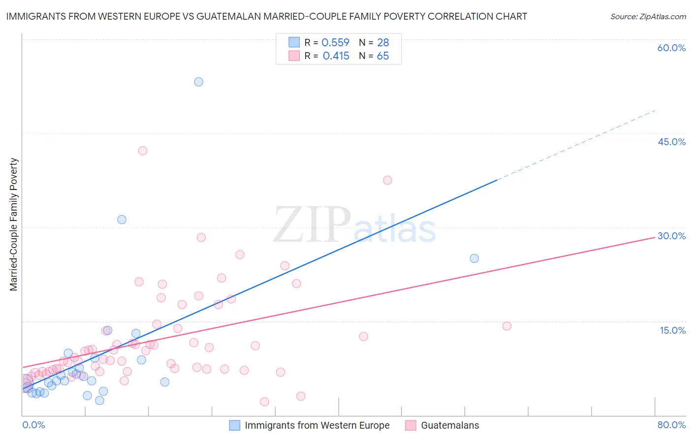 Immigrants from Western Europe vs Guatemalan Married-Couple Family Poverty