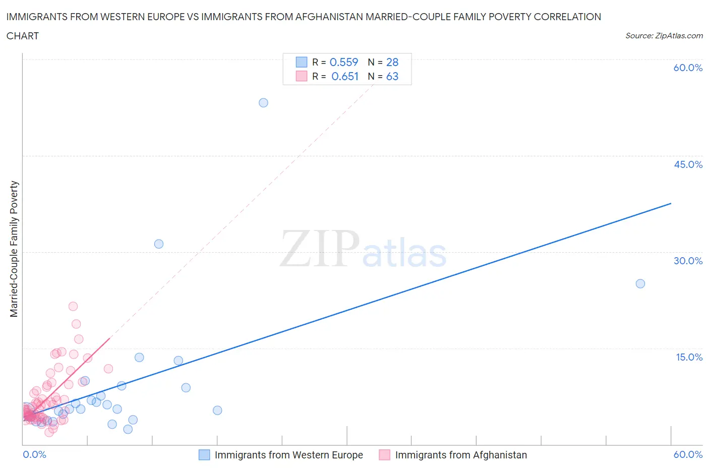 Immigrants from Western Europe vs Immigrants from Afghanistan Married-Couple Family Poverty