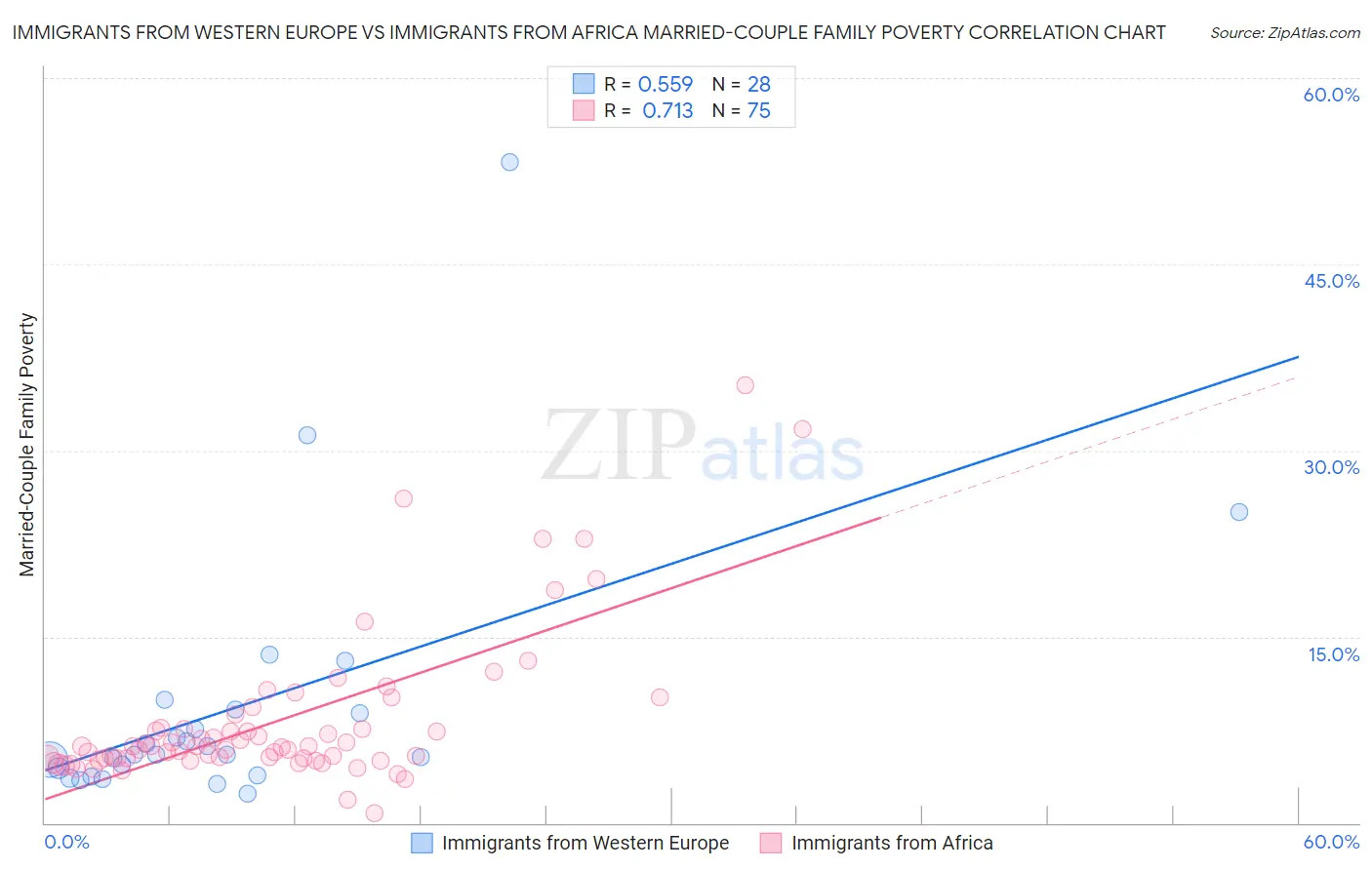 Immigrants from Western Europe vs Immigrants from Africa Married-Couple Family Poverty