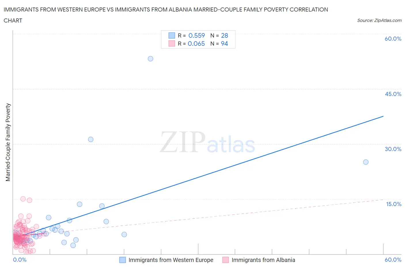 Immigrants from Western Europe vs Immigrants from Albania Married-Couple Family Poverty