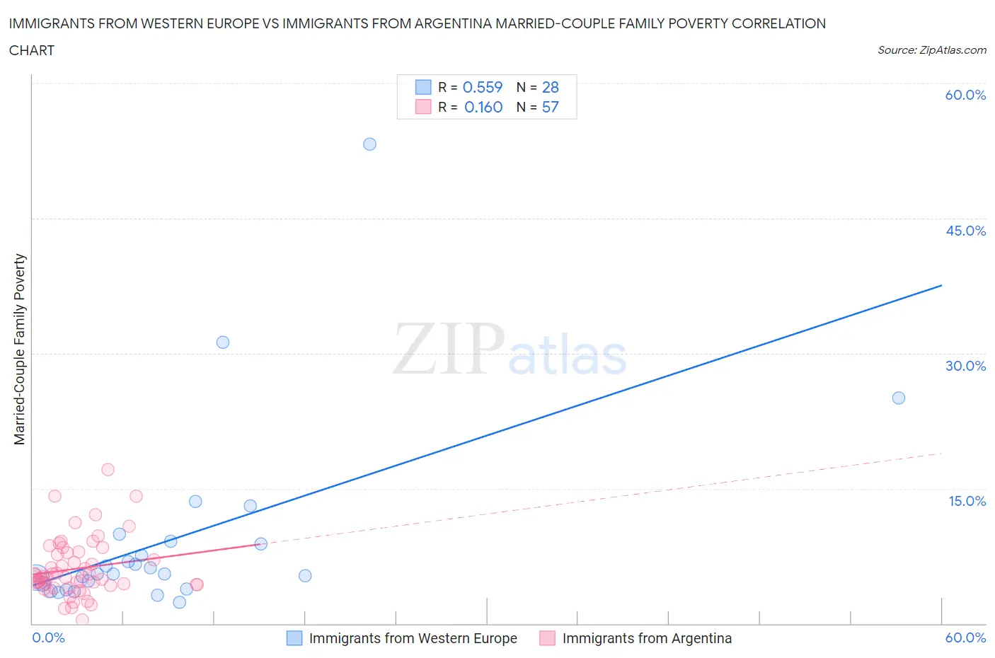 Immigrants from Western Europe vs Immigrants from Argentina Married-Couple Family Poverty