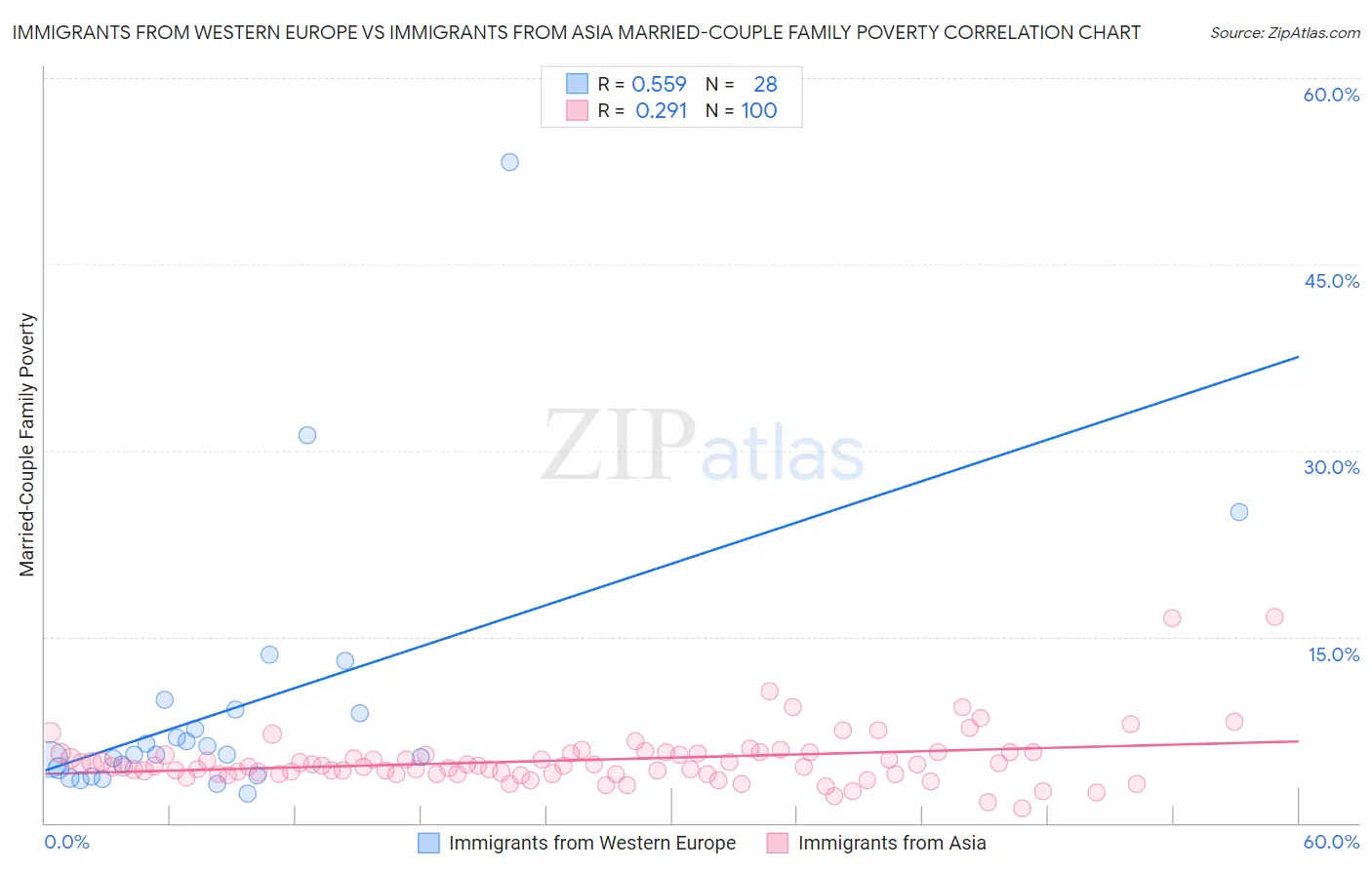 Immigrants from Western Europe vs Immigrants from Asia Married-Couple Family Poverty