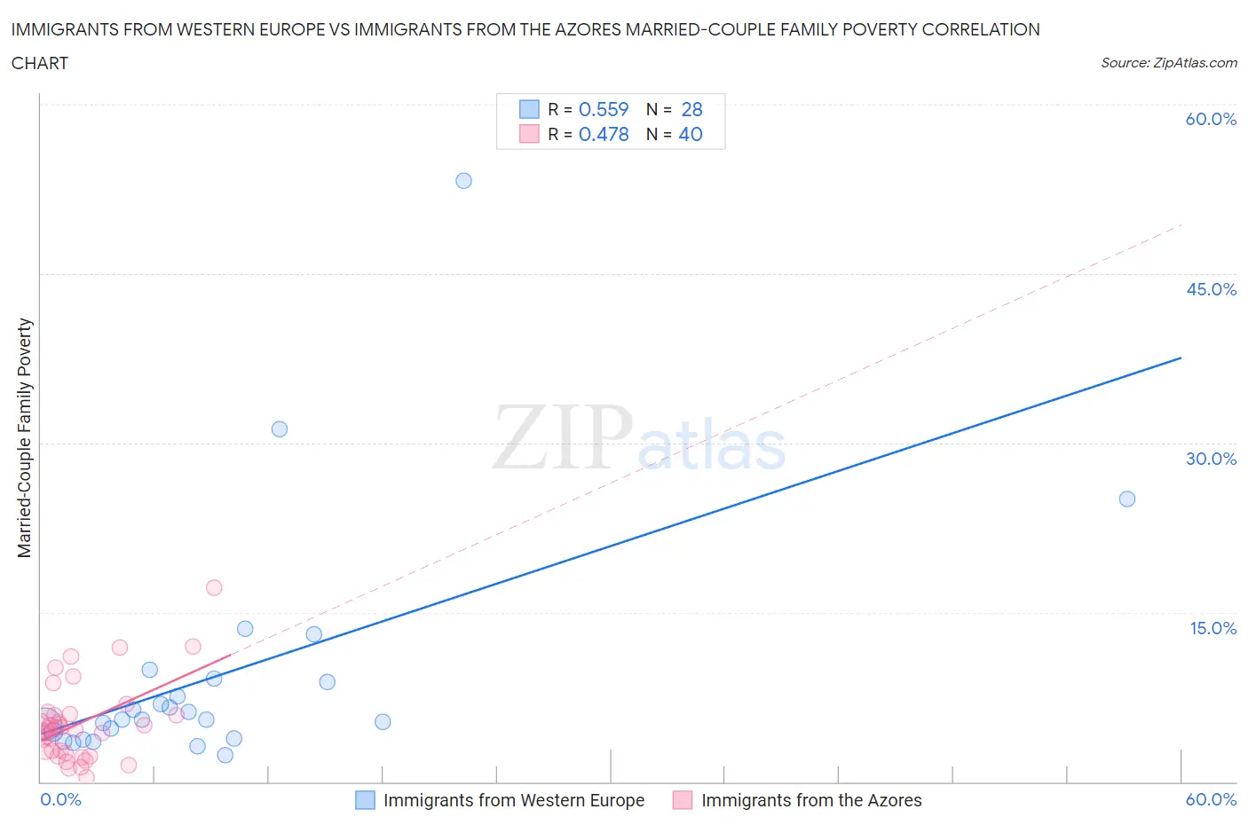 Immigrants from Western Europe vs Immigrants from the Azores Married-Couple Family Poverty