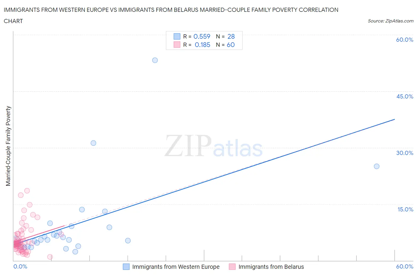 Immigrants from Western Europe vs Immigrants from Belarus Married-Couple Family Poverty
