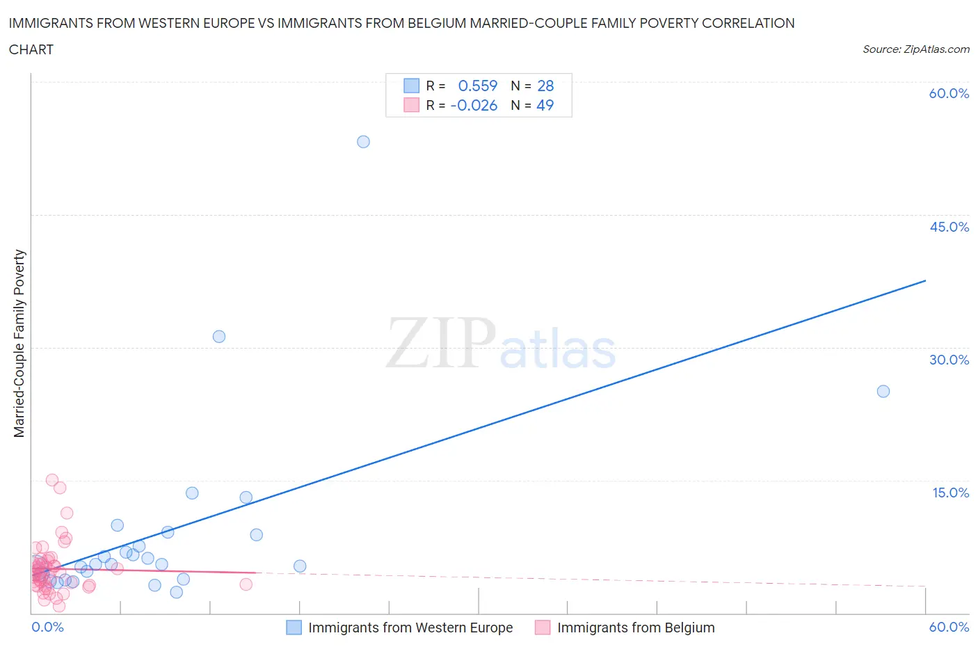 Immigrants from Western Europe vs Immigrants from Belgium Married-Couple Family Poverty