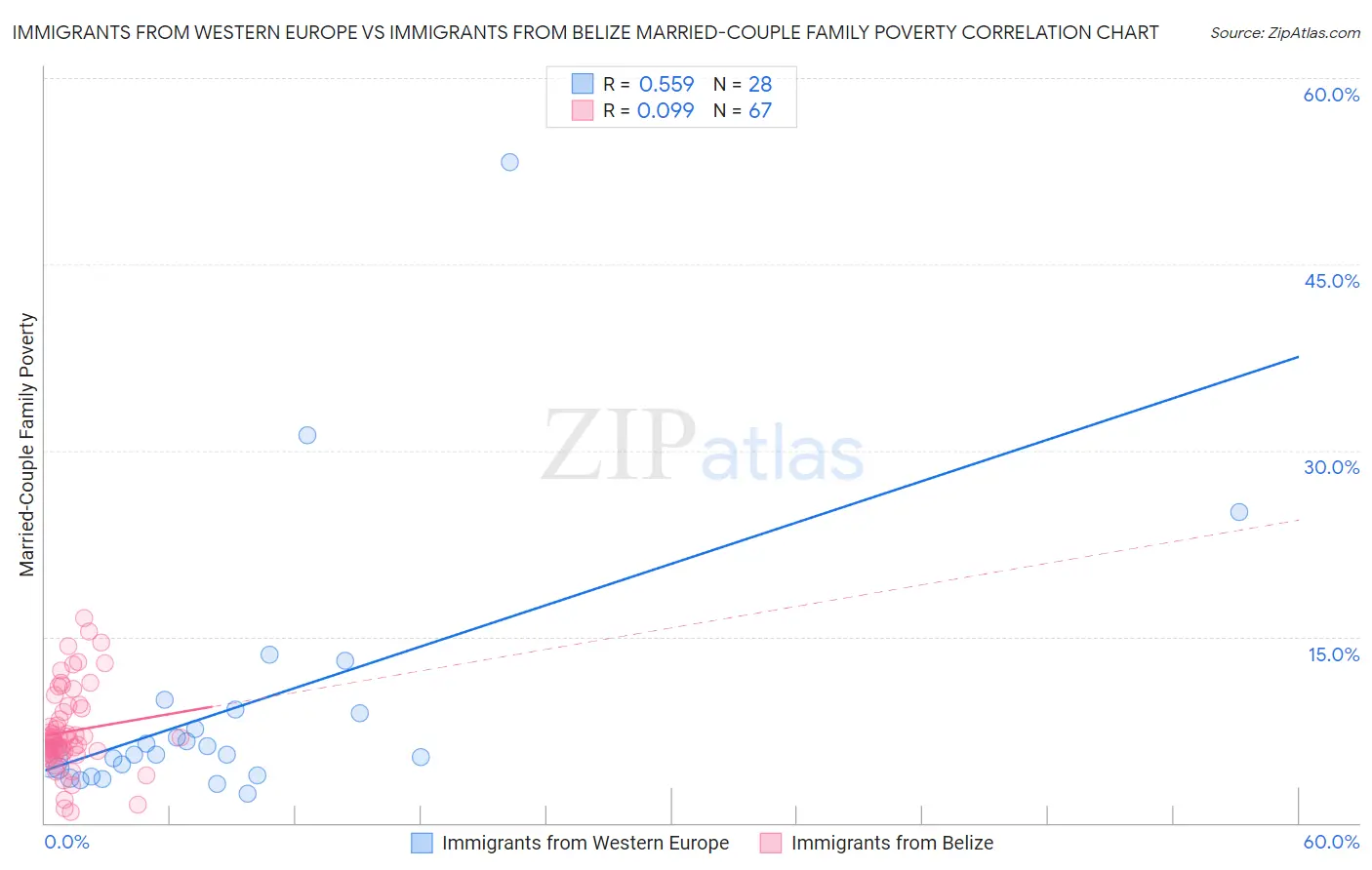 Immigrants from Western Europe vs Immigrants from Belize Married-Couple Family Poverty