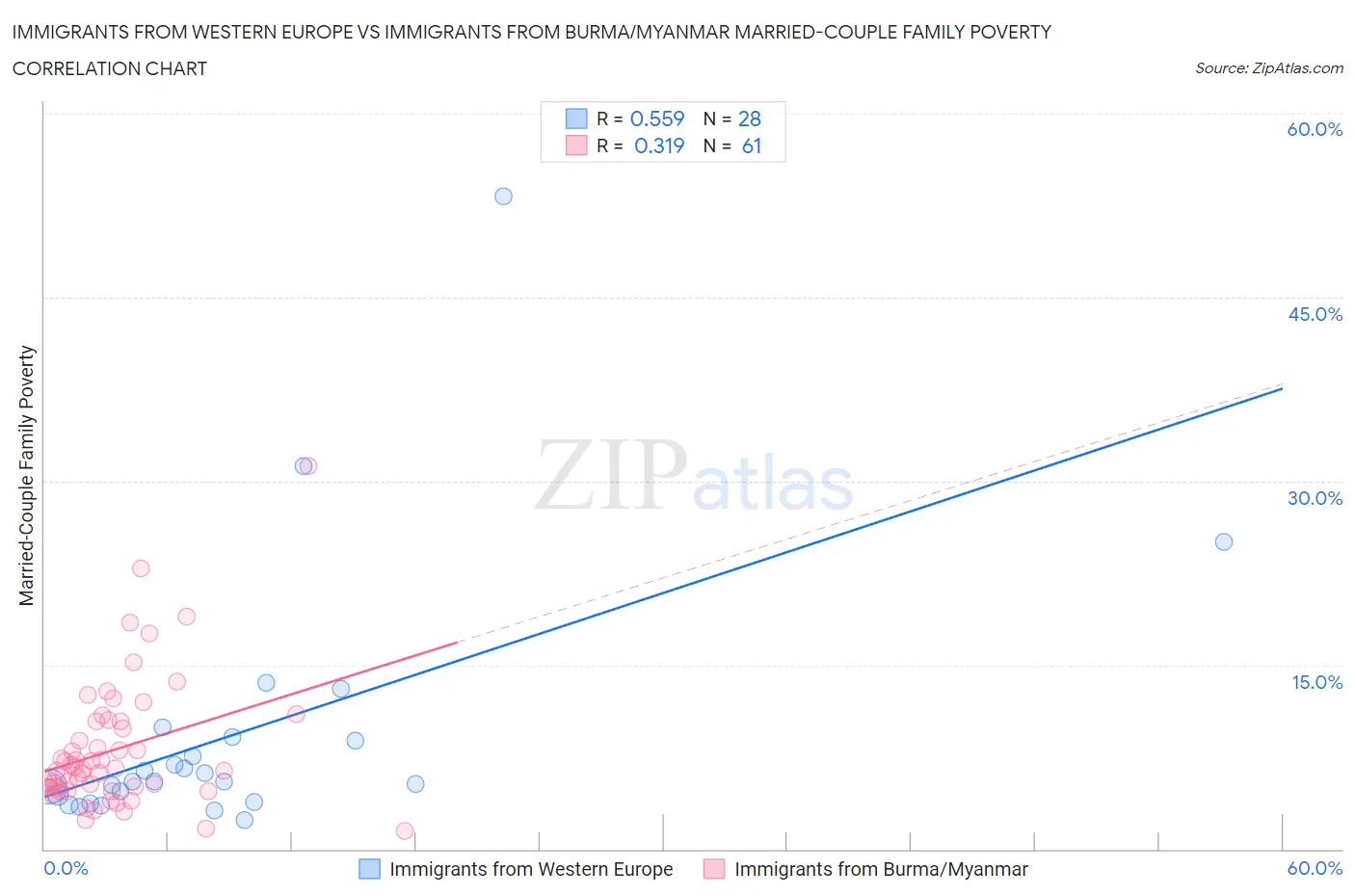 Immigrants from Western Europe vs Immigrants from Burma/Myanmar Married-Couple Family Poverty