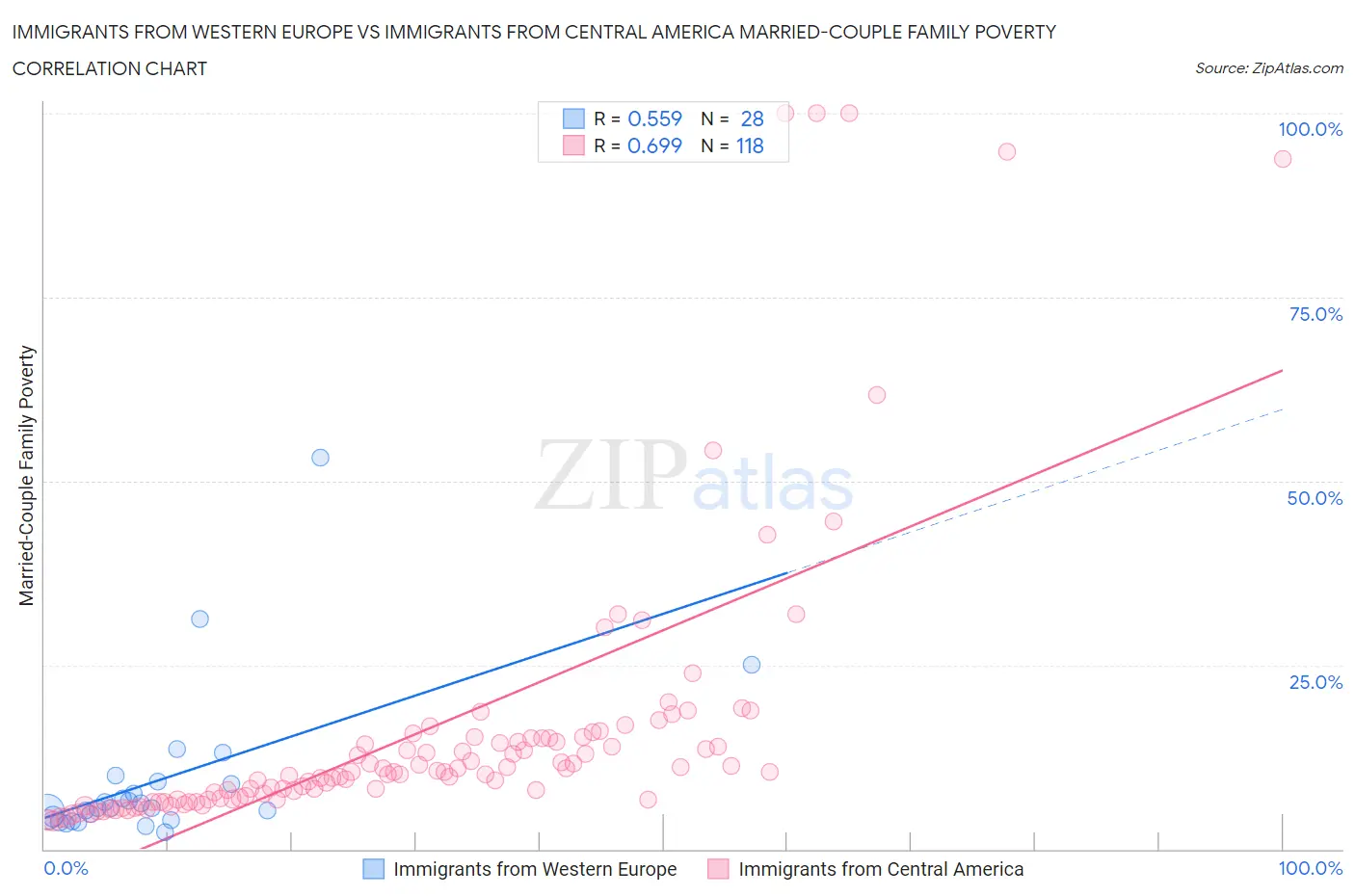 Immigrants from Western Europe vs Immigrants from Central America Married-Couple Family Poverty