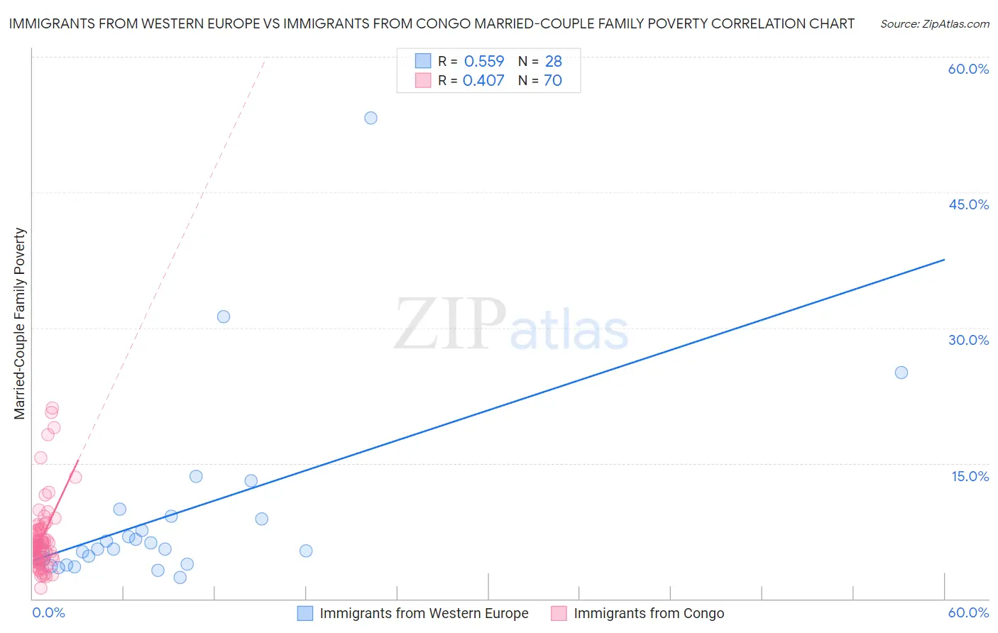 Immigrants from Western Europe vs Immigrants from Congo Married-Couple Family Poverty