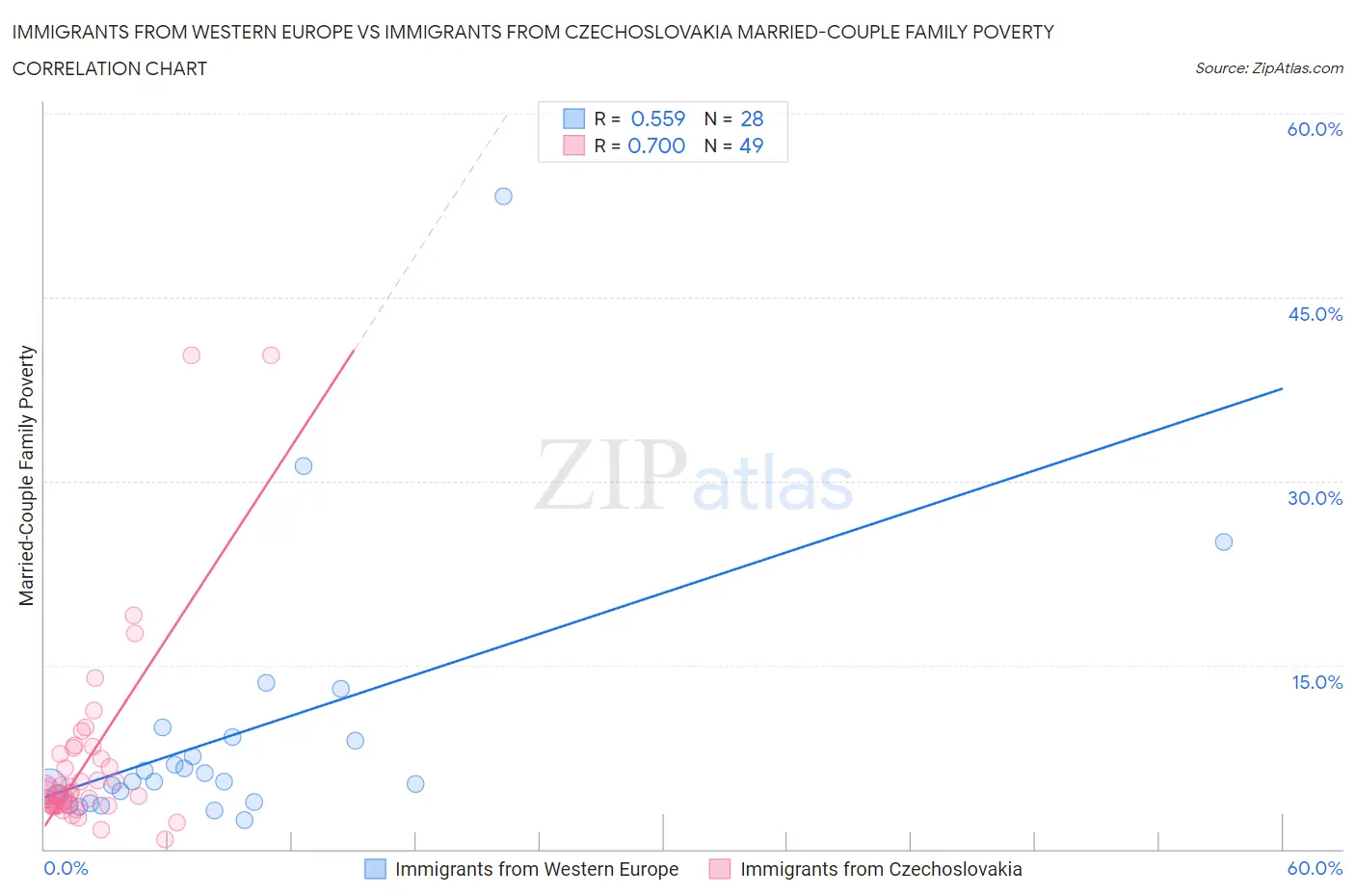 Immigrants from Western Europe vs Immigrants from Czechoslovakia Married-Couple Family Poverty