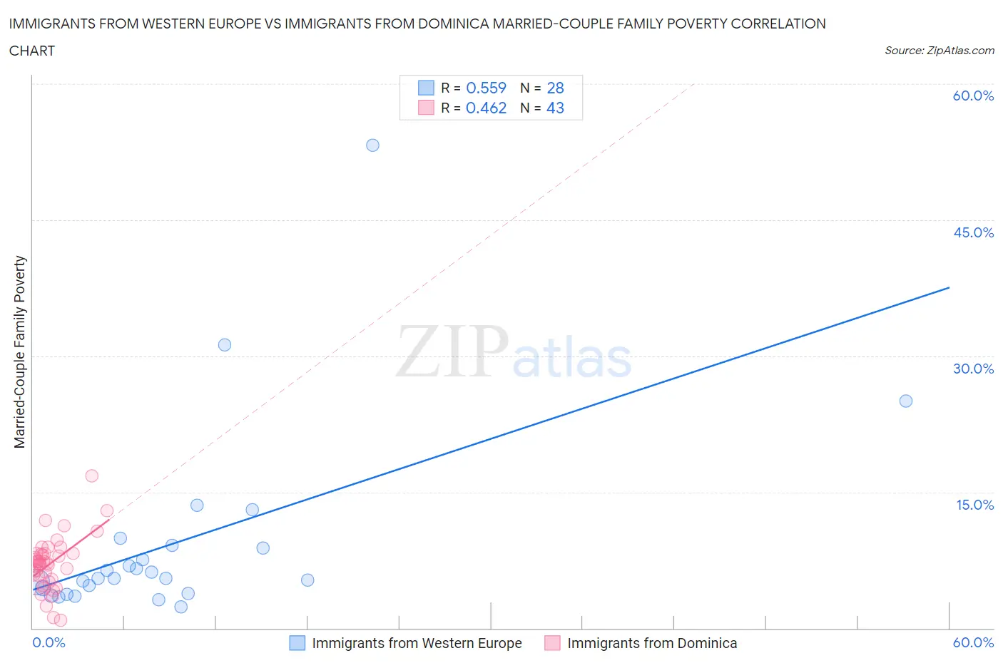 Immigrants from Western Europe vs Immigrants from Dominica Married-Couple Family Poverty