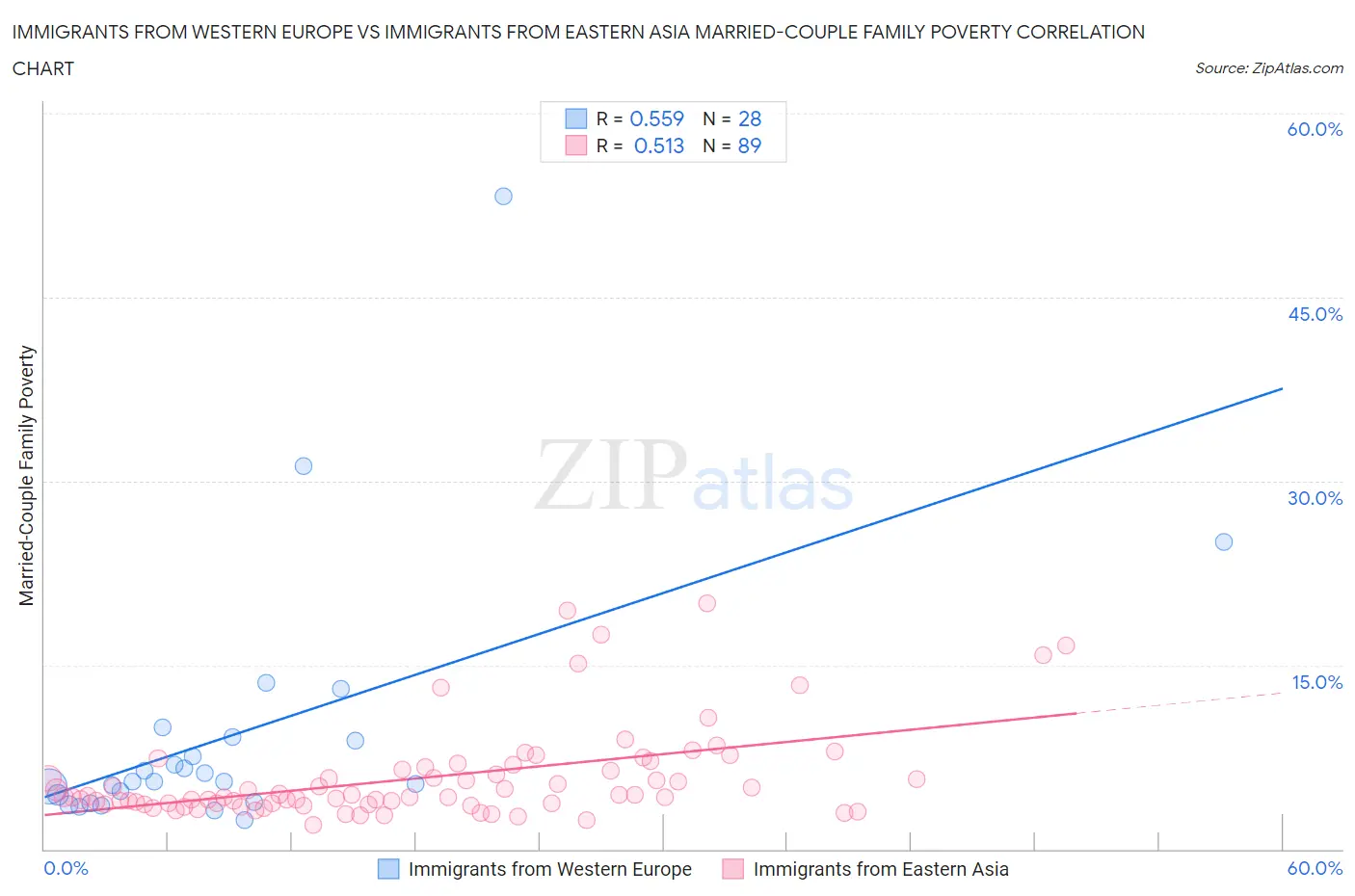 Immigrants from Western Europe vs Immigrants from Eastern Asia Married-Couple Family Poverty