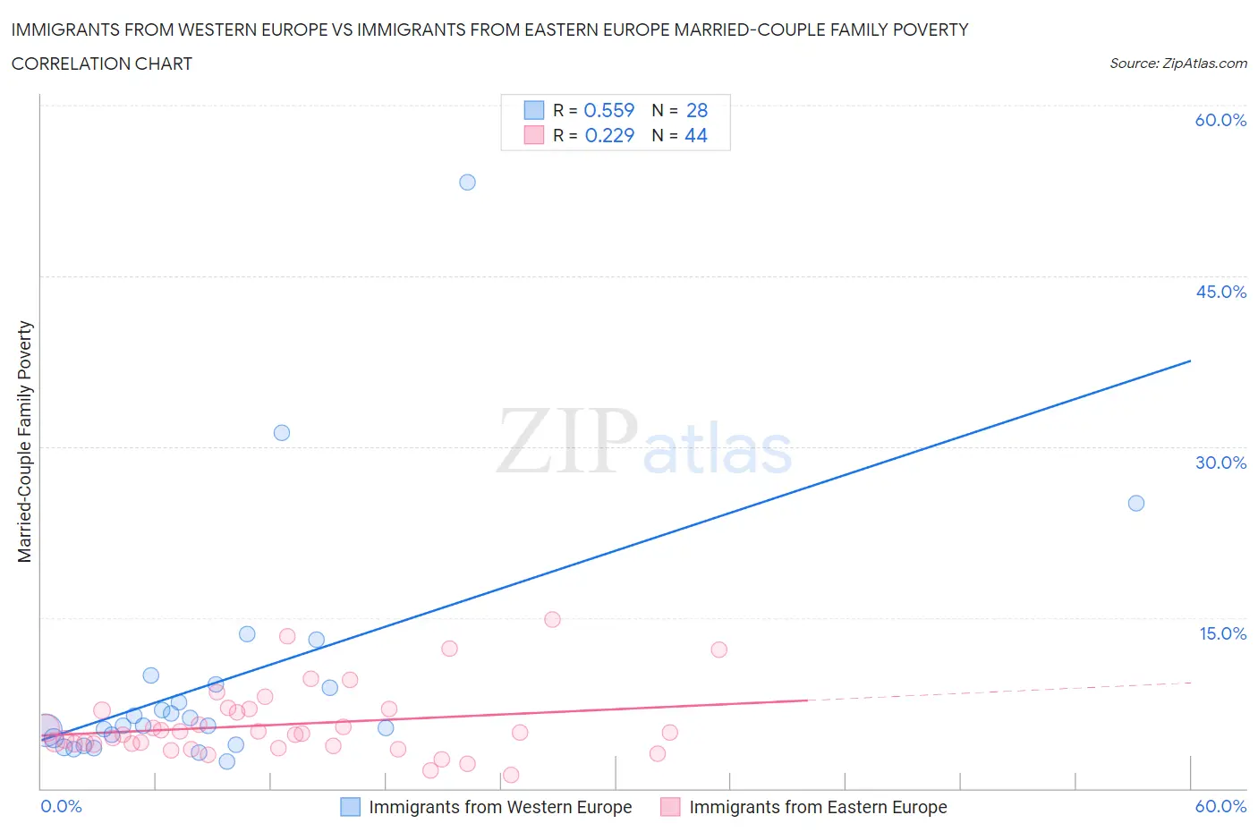 Immigrants from Western Europe vs Immigrants from Eastern Europe Married-Couple Family Poverty