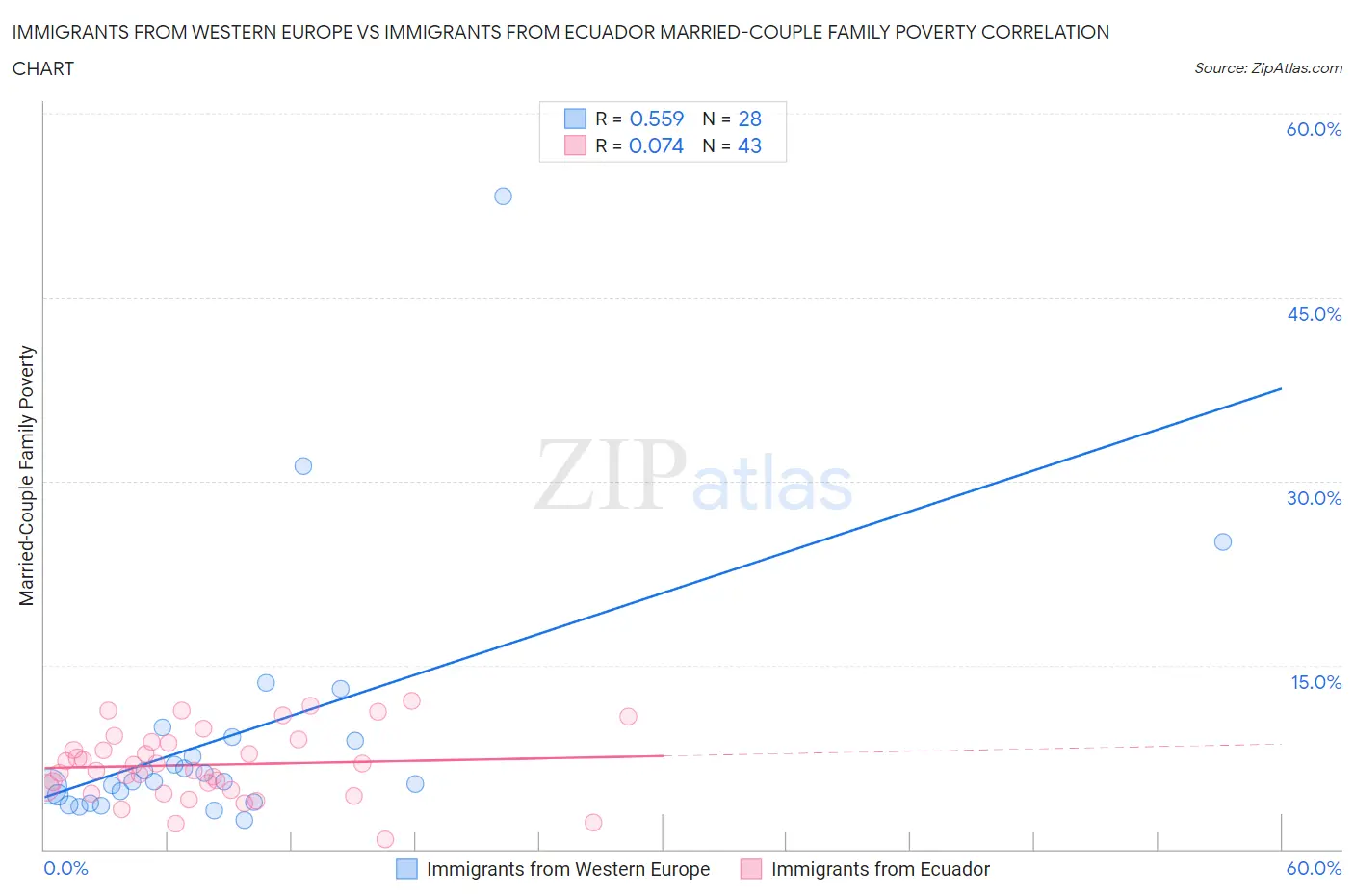 Immigrants from Western Europe vs Immigrants from Ecuador Married-Couple Family Poverty