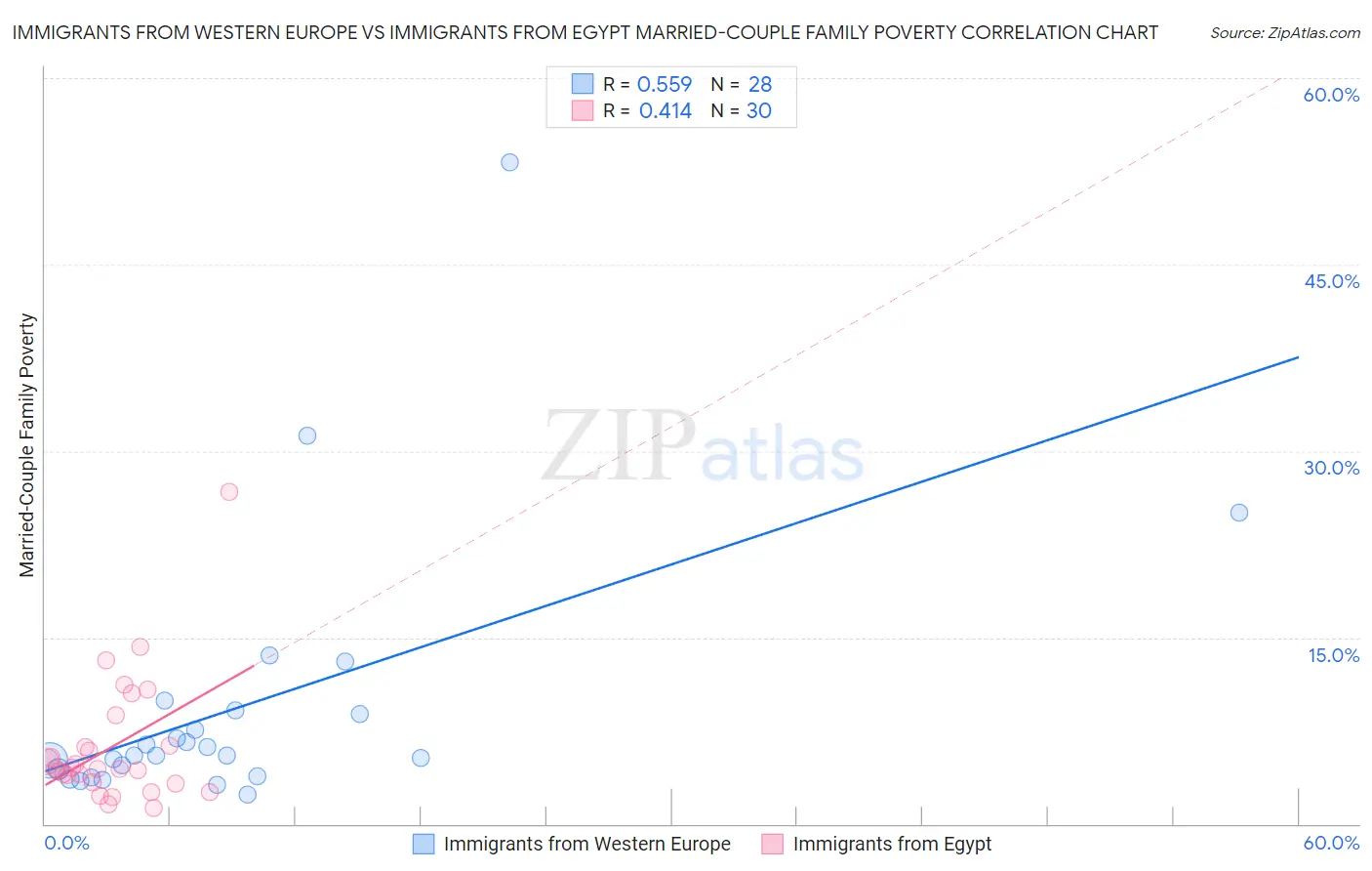 Immigrants from Western Europe vs Immigrants from Egypt Married-Couple Family Poverty