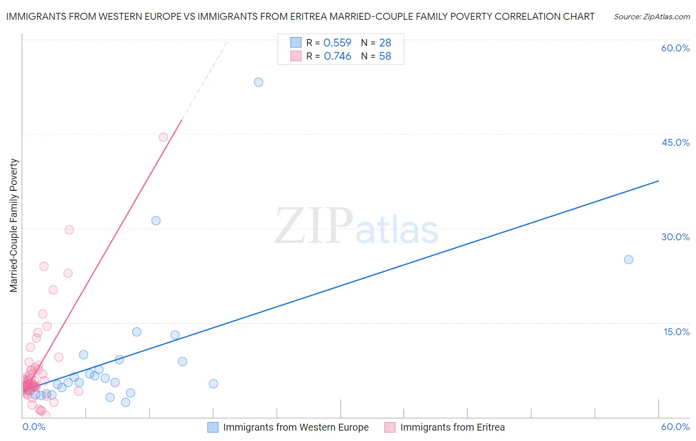 Immigrants from Western Europe vs Immigrants from Eritrea Married-Couple Family Poverty