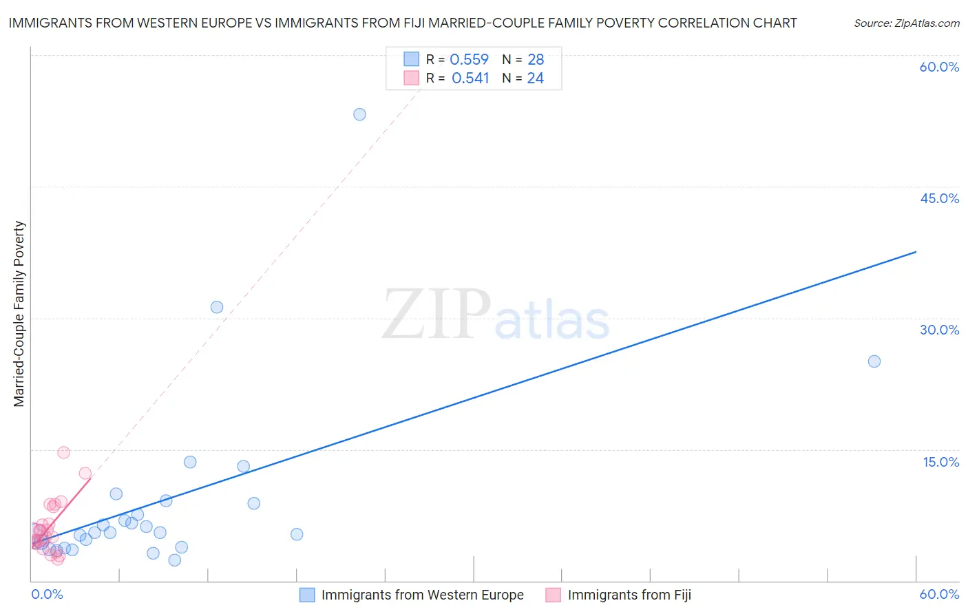 Immigrants from Western Europe vs Immigrants from Fiji Married-Couple Family Poverty