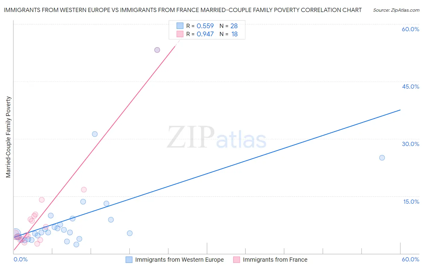 Immigrants from Western Europe vs Immigrants from France Married-Couple Family Poverty