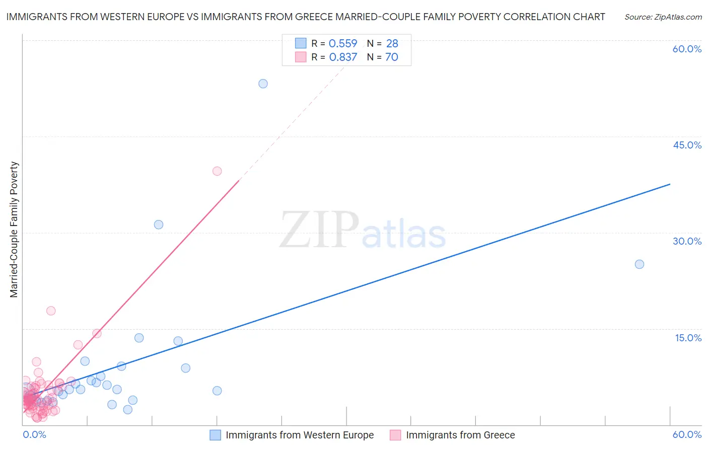 Immigrants from Western Europe vs Immigrants from Greece Married-Couple Family Poverty