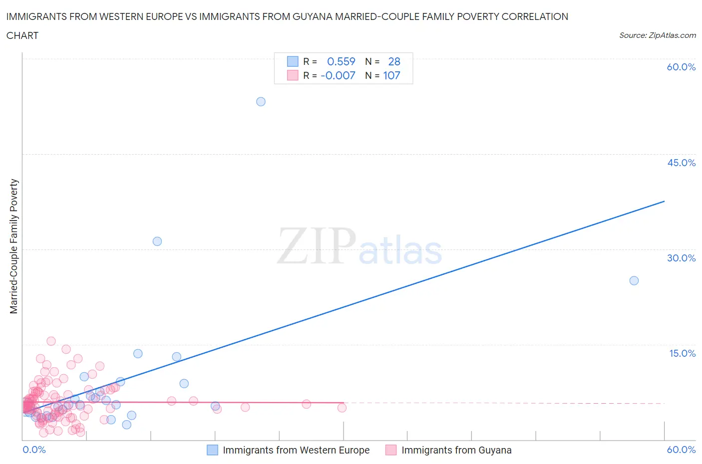 Immigrants from Western Europe vs Immigrants from Guyana Married-Couple Family Poverty