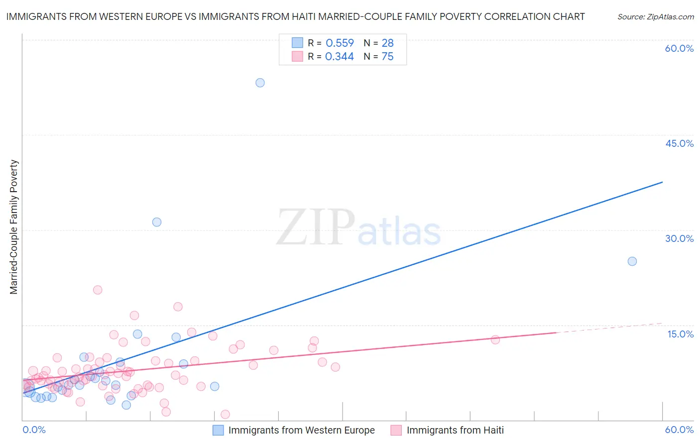 Immigrants from Western Europe vs Immigrants from Haiti Married-Couple Family Poverty