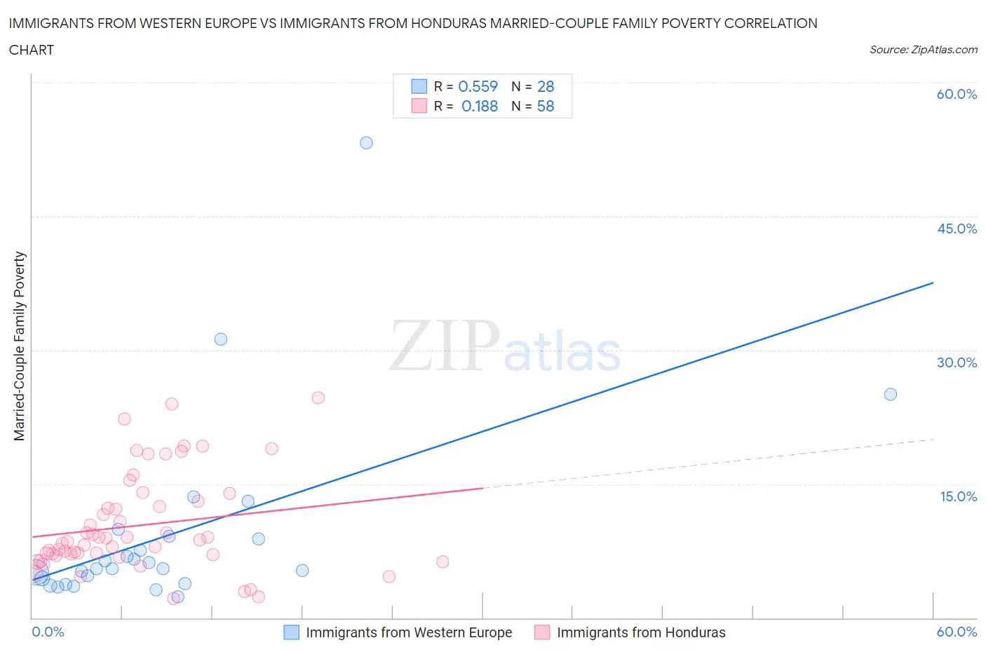 Immigrants from Western Europe vs Immigrants from Honduras Married-Couple Family Poverty