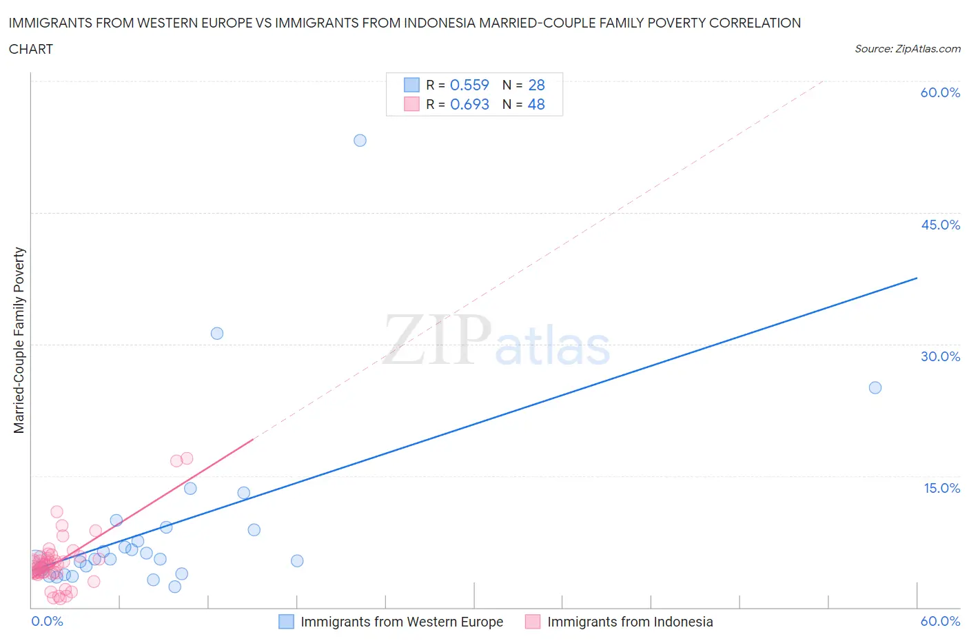 Immigrants from Western Europe vs Immigrants from Indonesia Married-Couple Family Poverty