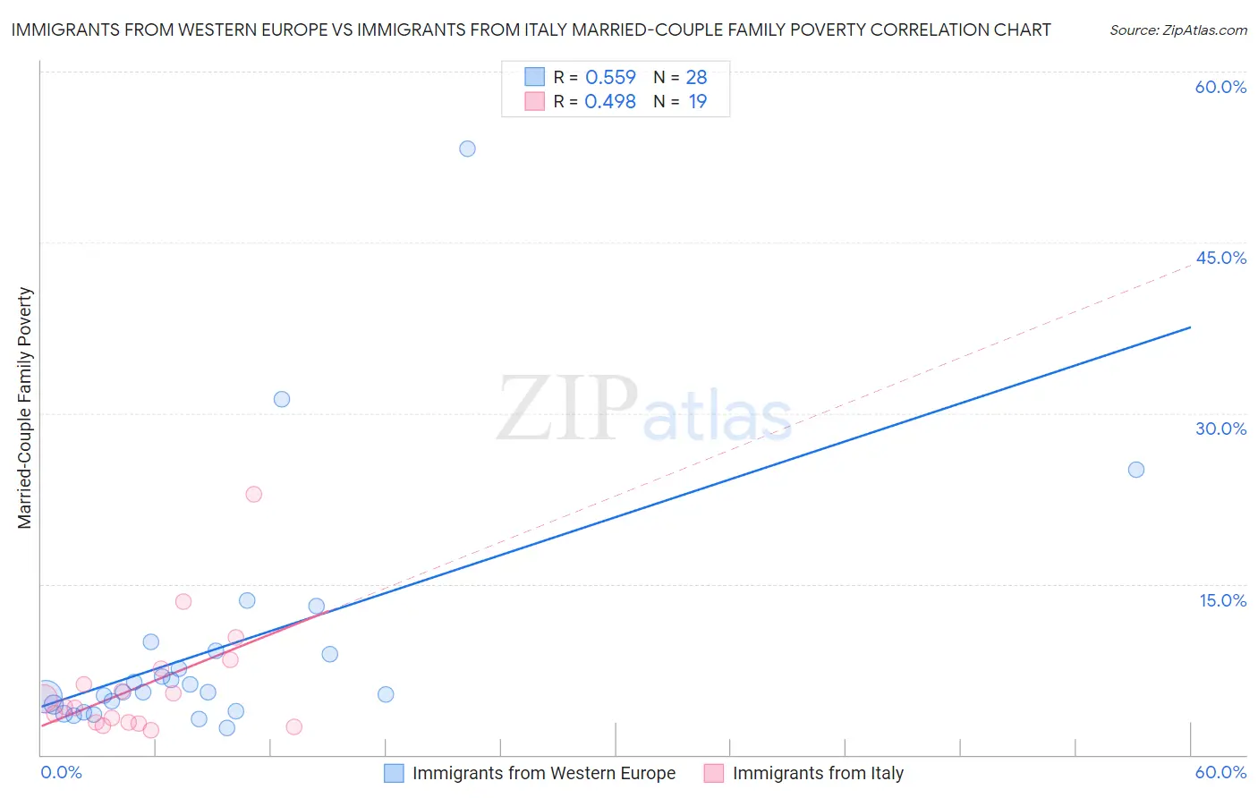 Immigrants from Western Europe vs Immigrants from Italy Married-Couple Family Poverty