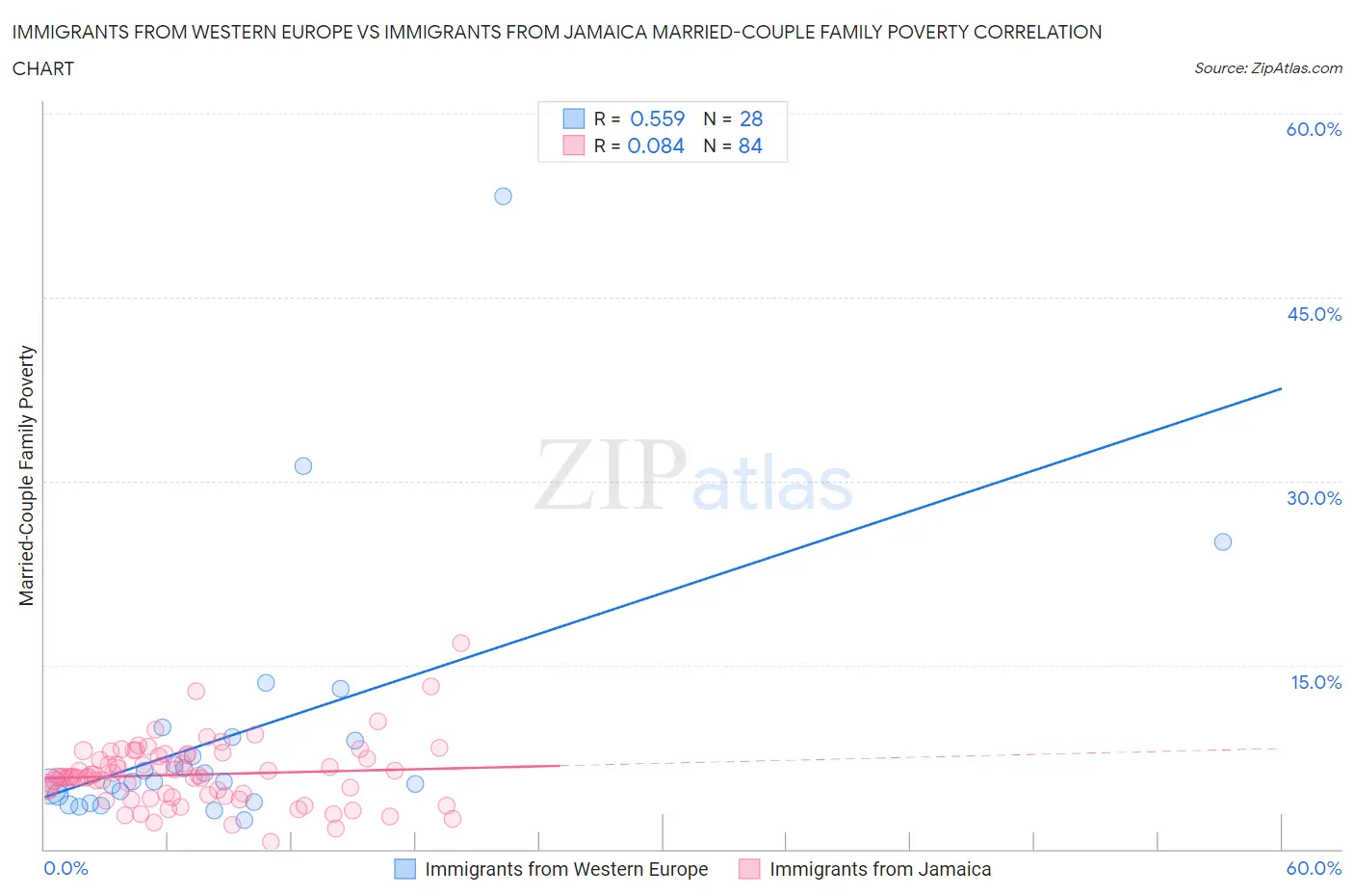 Immigrants from Western Europe vs Immigrants from Jamaica Married-Couple Family Poverty