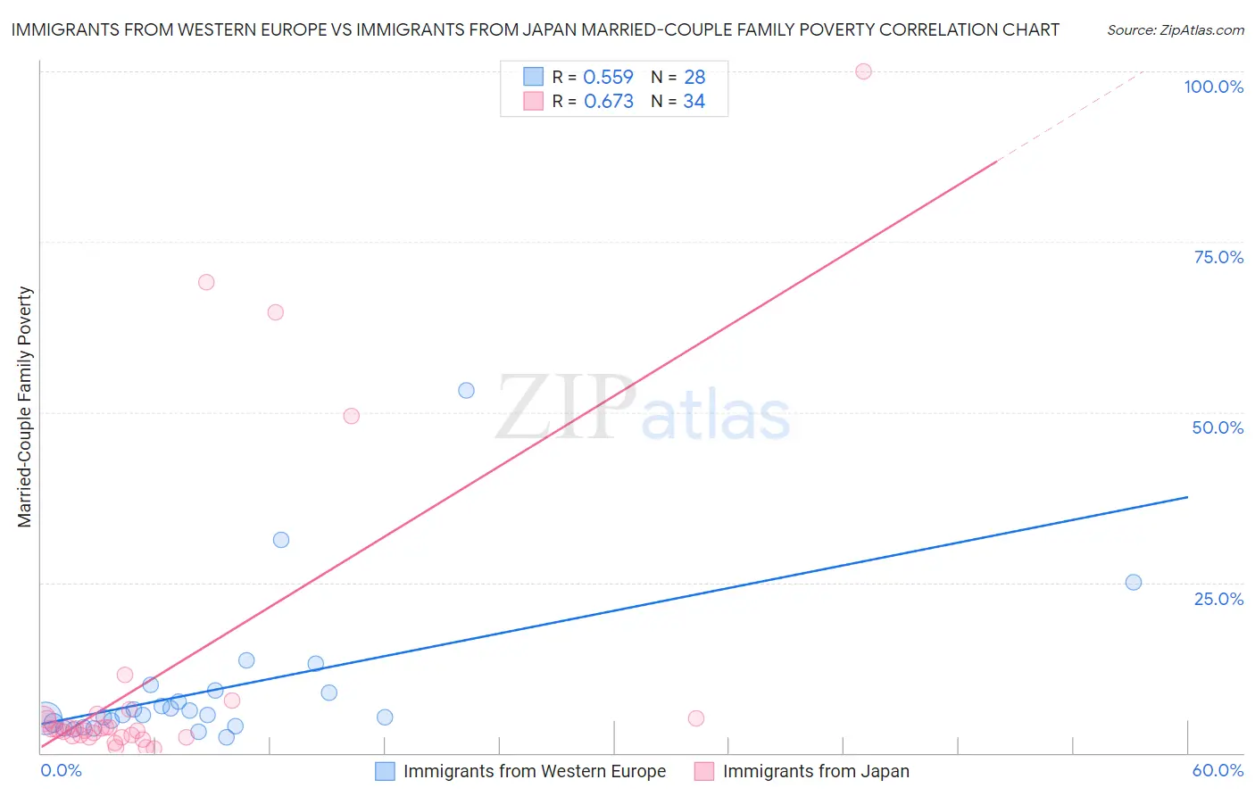 Immigrants from Western Europe vs Immigrants from Japan Married-Couple Family Poverty