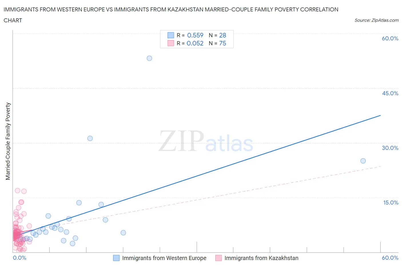 Immigrants from Western Europe vs Immigrants from Kazakhstan Married-Couple Family Poverty